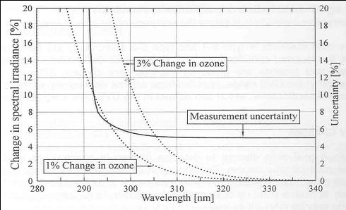 Graph of sensitivity to ozone change as a function of wavelength