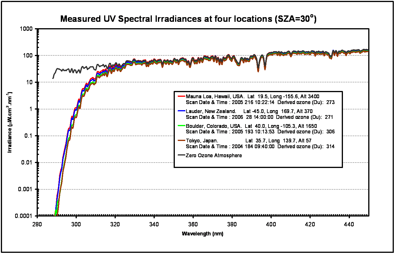 Graph depicting comparison of spectra from UV spectrometers at 3 NDACC sites and one urban site.