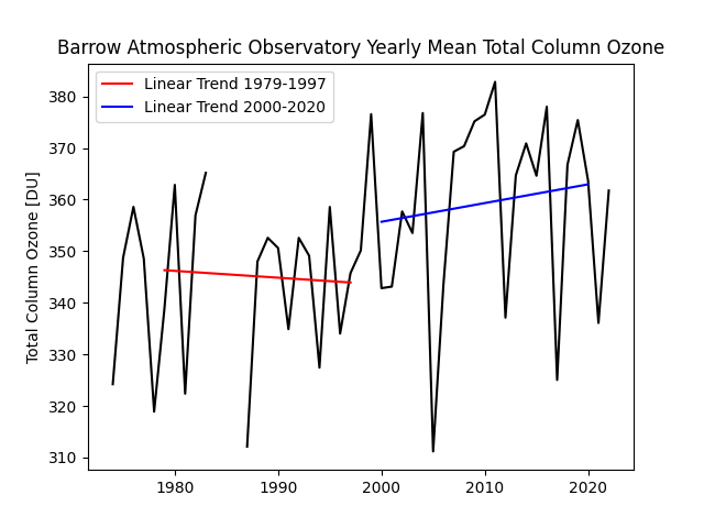 Graph showing Barrow Atmospheric Observatory yearly mean total column ozone
