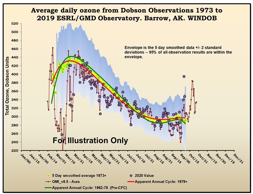 Graph showing average daily ozone from Dobson observations, 1973 to 2019, ESRL/GMD Observatory