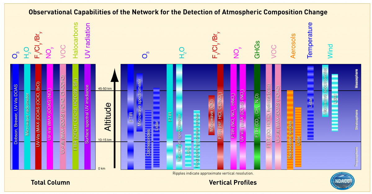 Observational capabilities graph