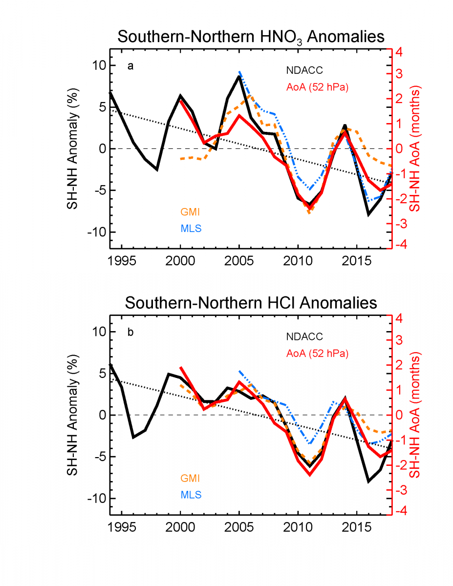 Graph showing southern-northern HNO3 and HCI anomalies