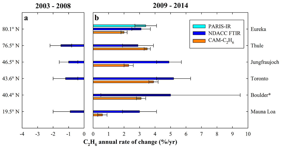 Graph of C2H6 trends