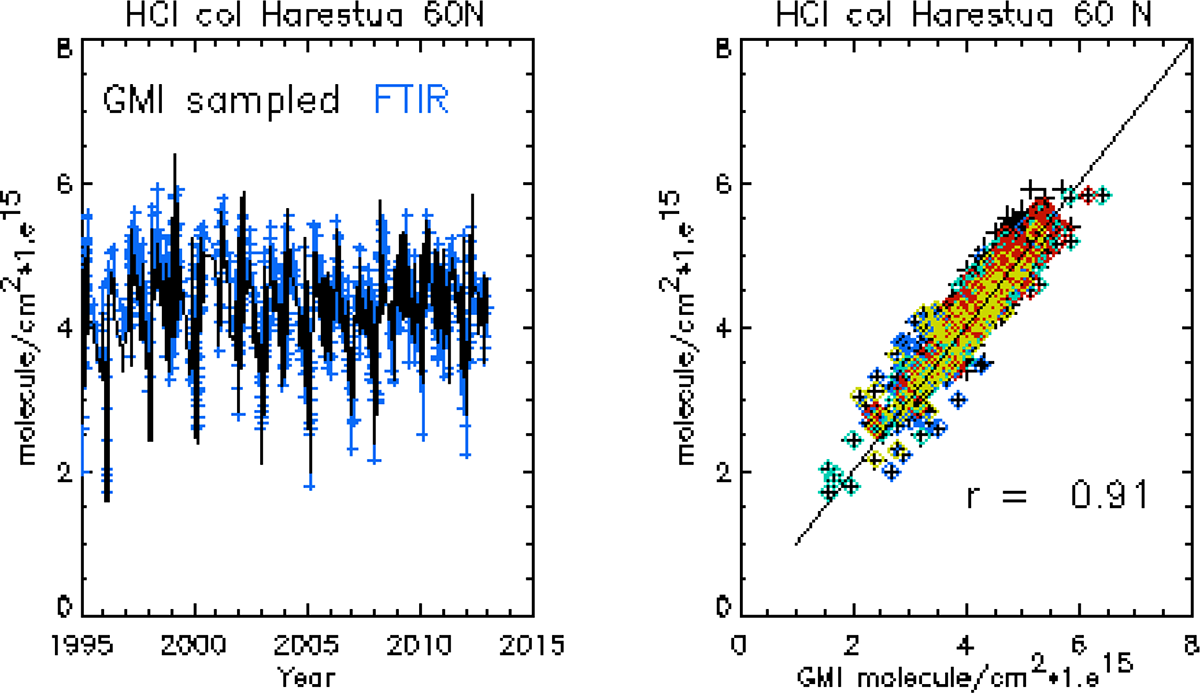 Harestua measurements