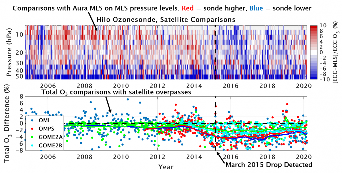 Picture of graphs showing comparisons with Aura MLS on MLS pressure levels and total O3 comparisons with satellite overpasses