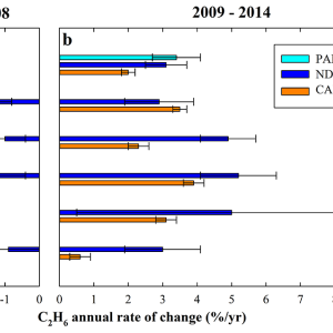 Graph of C2H6 annual rate of change (%/yr)