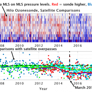 Graph showing comparison with AURA MLS on MLS pressure levels and total O3 comparisons with satellite overpasses.