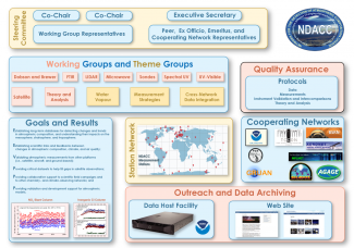 NDACC organizational chart - version 11/07/2020