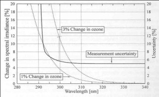 Graph of sensitivity to ozone change as a function of wavelength