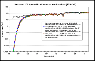 Graph depicting comparison of spectra from UV spectrometers at 3 NDACC sites and one urban site.