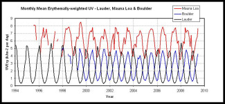 Graph of time series of erythemally weighted UV at three NDACC sites