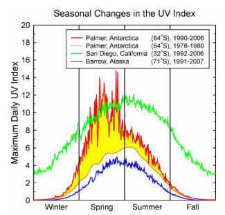 Graph depicting seasonal, geographical, and temporal variations in maximum daily UV Index at NSF sites.