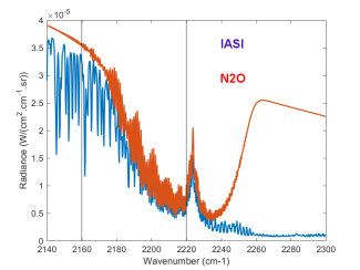 Graph showing radiance in the 2140–2300 cm-1 window as observed by IASI and contribution from the N2O absorption.