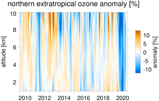 Graph of color plot of ozone anomalies for the northern extra-tropics for the years 2010 to 2020, and altitudes from 1 to 10 km.